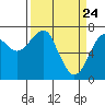 Tide chart for Chinook, Columbia River, Washington on 2021/03/24