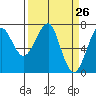 Tide chart for Chinook, Columbia River, Washington on 2021/03/26