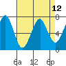 Tide chart for Columbia River, Chinook, Washington on 2021/04/12