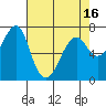 Tide chart for Columbia River, Chinook, Washington on 2021/04/16