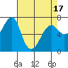 Tide chart for Columbia River, Chinook, Washington on 2021/04/17