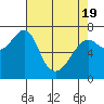 Tide chart for Columbia River, Chinook, Washington on 2021/04/19