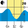 Tide chart for Columbia River, Chinook, Washington on 2021/04/20