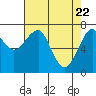 Tide chart for Columbia River, Chinook, Washington on 2021/04/22