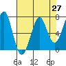 Tide chart for Columbia River, Chinook, Washington on 2021/04/27