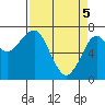 Tide chart for Columbia River, Chinook, Washington on 2021/04/5