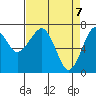Tide chart for Columbia River, Chinook, Washington on 2021/04/7