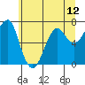 Tide chart for Columbia River, Chinook, Washington on 2021/06/12