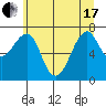 Tide chart for Columbia River, Chinook, Washington on 2021/06/17