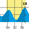 Tide chart for Columbia River, Chinook, Washington on 2021/06/18
