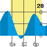 Tide chart for Columbia River, Chinook, Washington on 2021/06/28