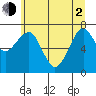 Tide chart for Columbia River, Chinook, Washington on 2021/06/2