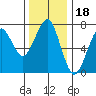 Tide chart for Chinook, Columbia River, Washington on 2021/11/18