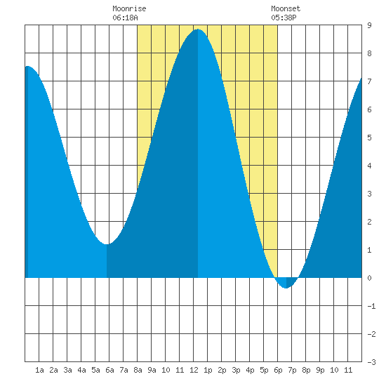 Tide Chart for 2021/11/3