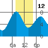 Tide chart for Columbia River, Chinook, Washington on 2021/12/12