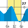 Tide chart for Columbia River, Chinook, Washington on 2022/02/27