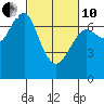 Tide chart for Chinook, Columbia River, Washington on 2022/03/10