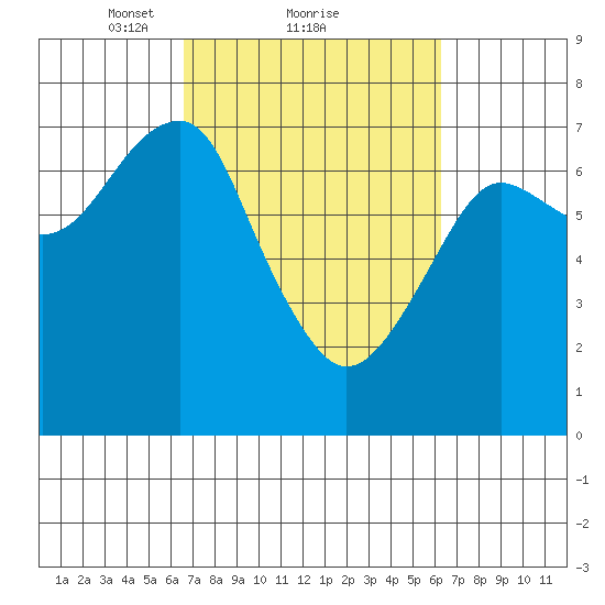 Tide Chart for 2022/03/11