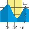 Tide chart for Chinook, Columbia River, Washington on 2022/03/11