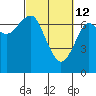 Tide chart for Columbia River, Chinook, Washington on 2022/03/12