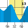 Tide chart for Chinook, Columbia River, Washington on 2022/03/13