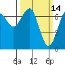 Tide chart for Columbia River, Chinook, Washington on 2022/03/14