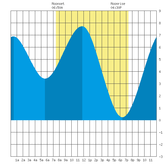 Tide Chart for 2022/03/15