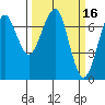Tide chart for Columbia River, Chinook, Washington on 2022/03/16