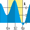 Tide chart for Chinook, Columbia River, Washington on 2022/03/1