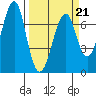 Tide chart for Chinook, Columbia River, Washington on 2022/03/21