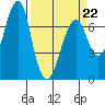 Tide chart for Columbia River, Chinook, Washington on 2022/03/22