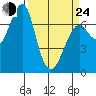 Tide chart for Columbia River, Chinook, Washington on 2022/03/24