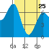 Tide chart for Columbia River, Chinook, Washington on 2022/03/25