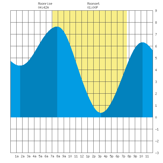 Tide Chart for 2022/03/26