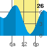 Tide chart for Chinook, Columbia River, Washington on 2022/03/26
