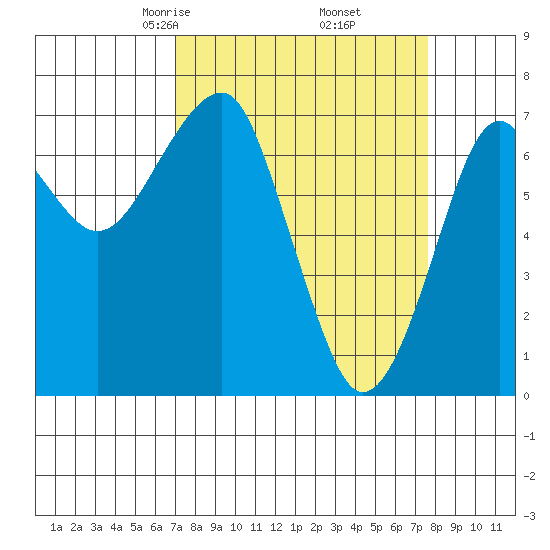 Tide Chart for 2022/03/27