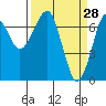 Tide chart for Chinook, Columbia River, Washington on 2022/03/28