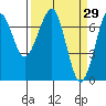 Tide chart for Chinook, Columbia River, Washington on 2022/03/29