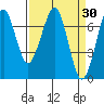 Tide chart for Chinook, Columbia River, Washington on 2022/03/30