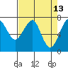 Tide chart for Columbia River, Chinook, Washington on 2022/04/13