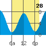 Tide chart for Columbia River, Chinook, Washington on 2022/04/28