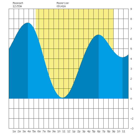 Tide Chart for 2022/06/4