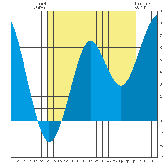 Tide Chart for 2022/08/10