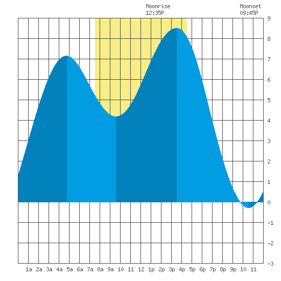 Tide Chart for 2022/11/28