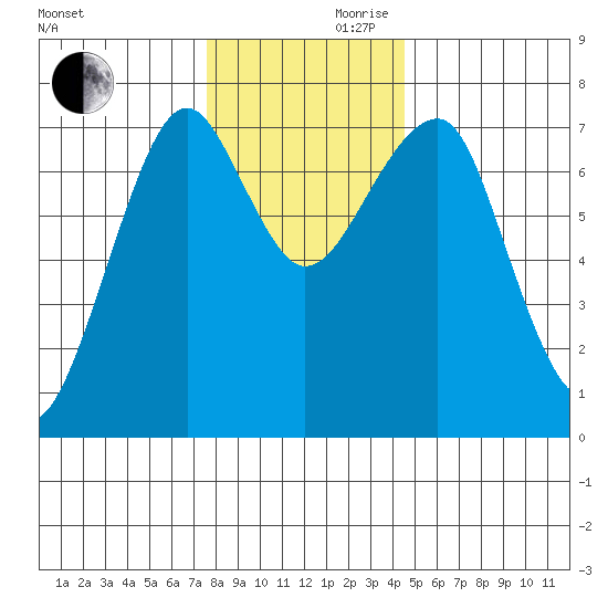 Tide Chart for 2022/11/30