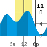 Tide chart for Chinook, Columbia River, Washington on 2022/12/11