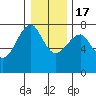 Tide chart for Chinook, Columbia River, Washington on 2022/12/17
