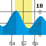 Tide chart for Chinook, Columbia River, Washington on 2022/12/18