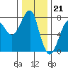 Tide chart for Chinook, Columbia River, Washington on 2022/12/21