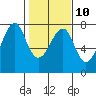 Tide chart for Columbia River, Chinook, Washington on 2023/02/10